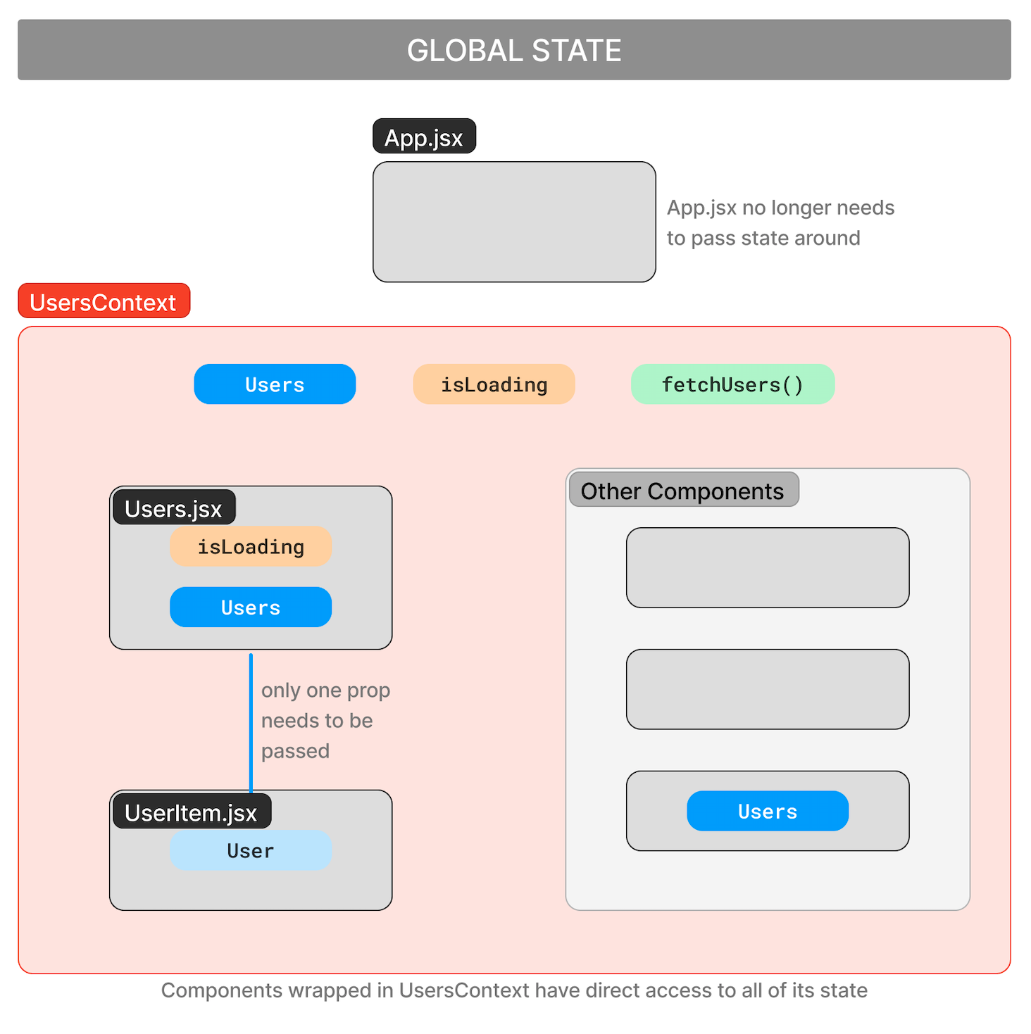 global context state