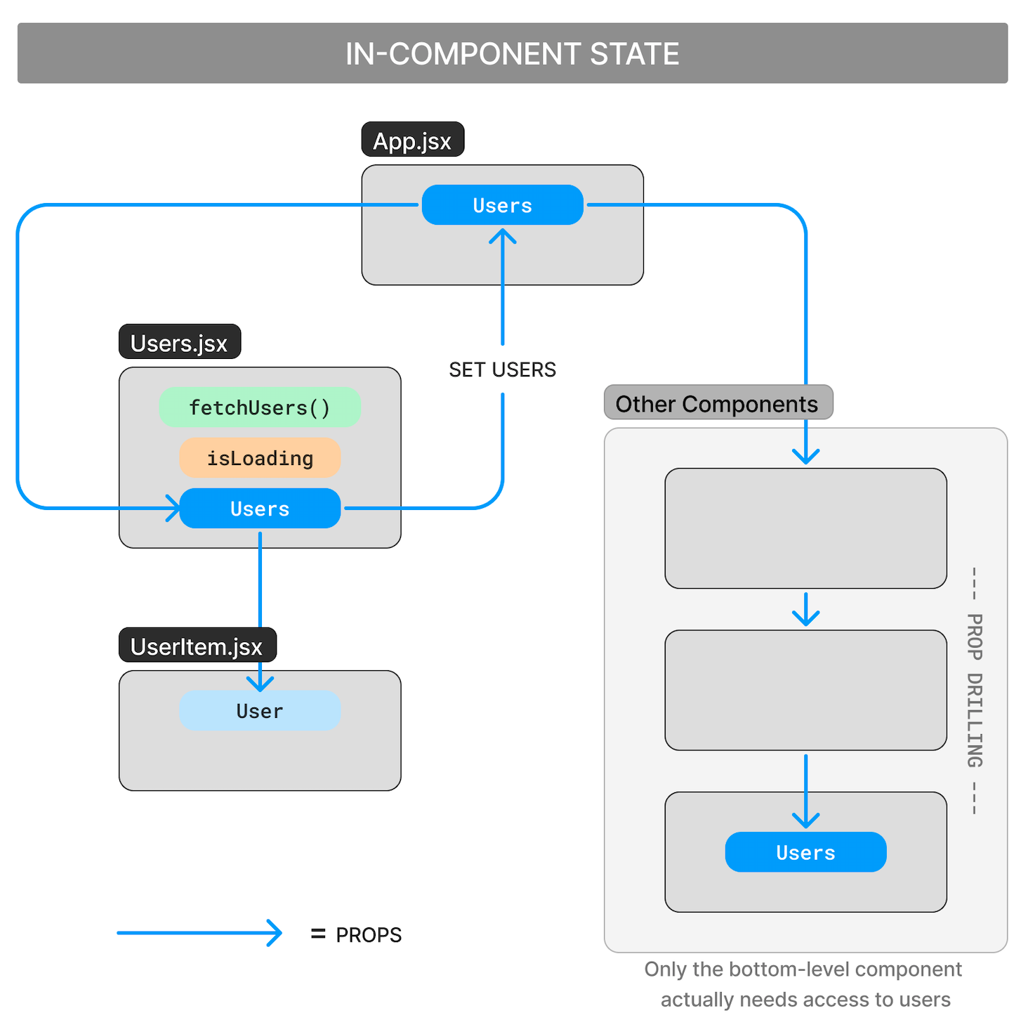 in-component state